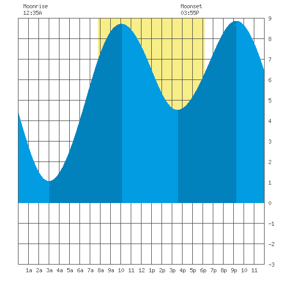 Willapa Bay 101 Bridge tide chart for Friday, October 25, 2024