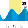 Willapa Bay 101 Bridge tide chart for Friday, October 25, 2024