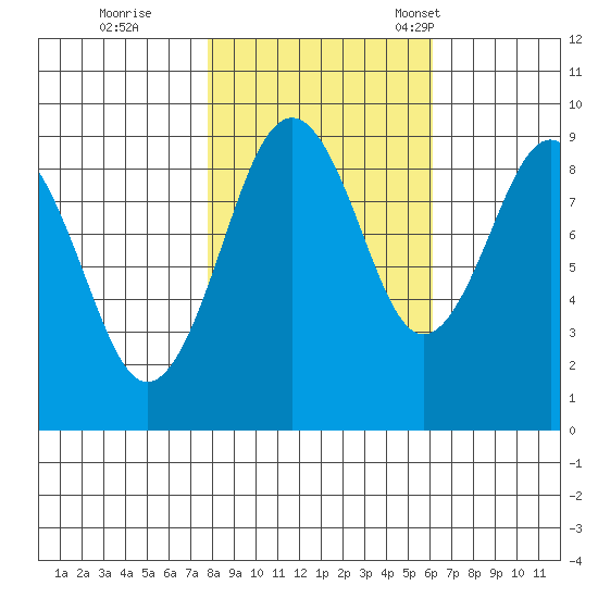 Willapa Bay 101 Bridge tide chart for Sunday, October 27, 2024