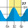 Willapa Bay 101 Bridge tide chart for Sunday, October 27, 2024