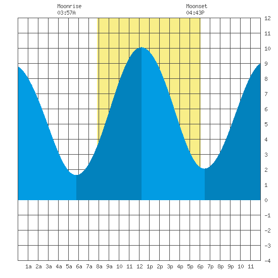 Willapa Bay 101 Bridge tide chart for Monday, October 28, 2024