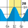Willapa Bay 101 Bridge tide chart for Monday, October 28, 2024