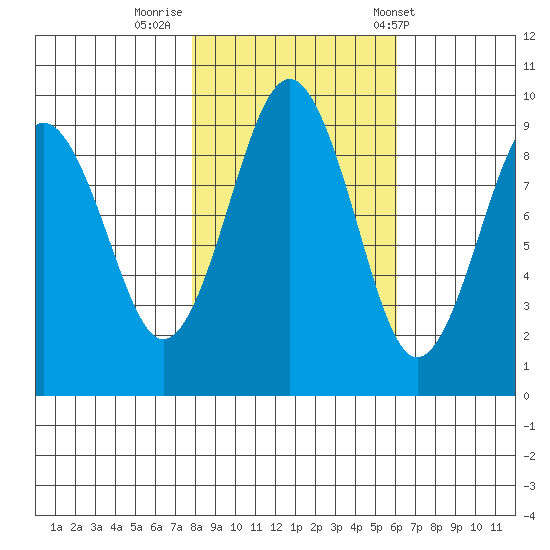 Willapa Bay 101 Bridge tide chart for Tuesday, October 29, 2024