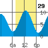 Willapa Bay 101 Bridge tide chart for Tuesday, October 29, 2024