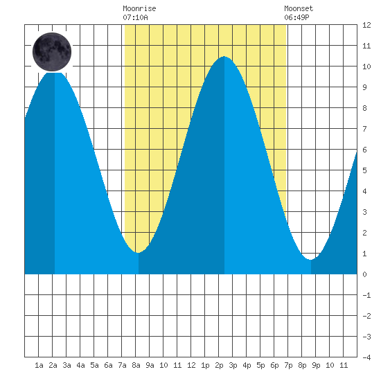 Willapa Bay 101 Bridge tide chart for Wednesday, October 2, 2024