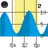 Willapa Bay 101 Bridge tide chart for Wednesday, October 2, 2024
