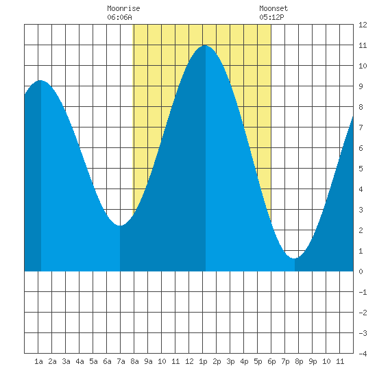 Willapa Bay 101 Bridge tide chart for Wednesday, October 30, 2024