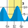 Willapa Bay 101 Bridge tide chart for Thursday, October 3, 2024