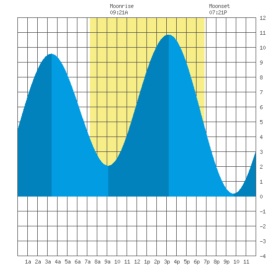 Willapa Bay 101 Bridge tide chart for Friday, October 4, 2024
