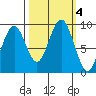 Willapa Bay 101 Bridge tide chart for Friday, October 4, 2024