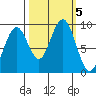 Willapa Bay 101 Bridge tide chart for Saturday, October 5, 2024