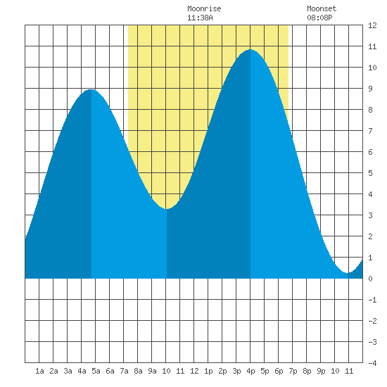Willapa Bay 101 Bridge tide chart for Sunday, October 6, 2024
