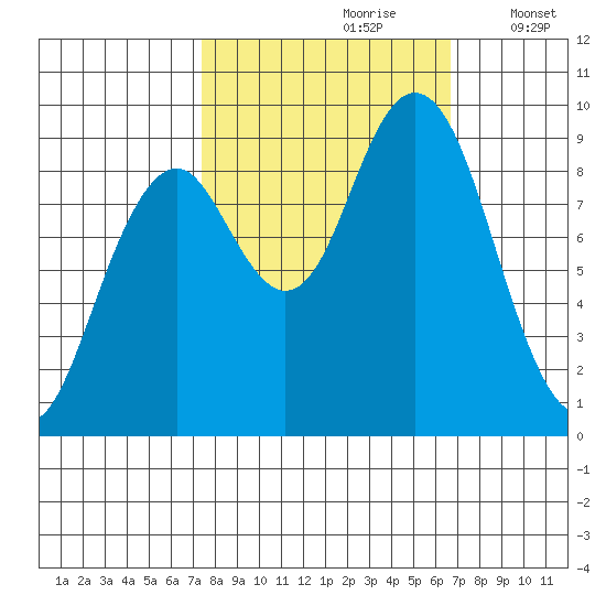 Willapa Bay 101 Bridge tide chart for Tuesday, October 8, 2024