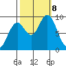 Willapa Bay 101 Bridge tide chart for Tuesday, October 8, 2024