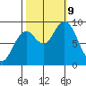 Willapa Bay 101 Bridge tide chart for Wednesday, October 9, 2024