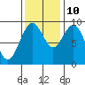 Willapa Bay 101 Bridge tide chart for Sunday, November 10, 2024
