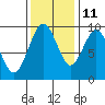 Willapa Bay 101 Bridge tide chart for Monday, November 11, 2024