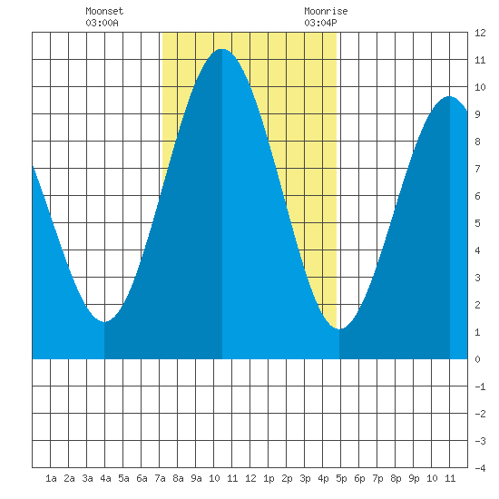 Willapa Bay 101 Bridge tide chart for Tuesday, November 12, 2024