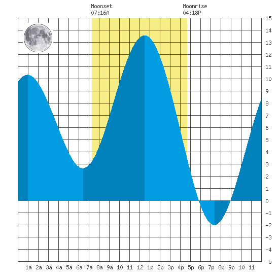Willapa Bay 101 Bridge tide chart for Friday, November 15, 2024
