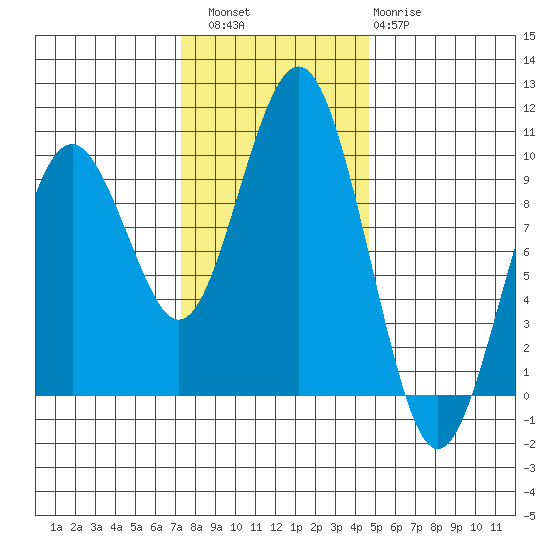 Willapa Bay 101 Bridge tide chart for Saturday, November 16, 2024