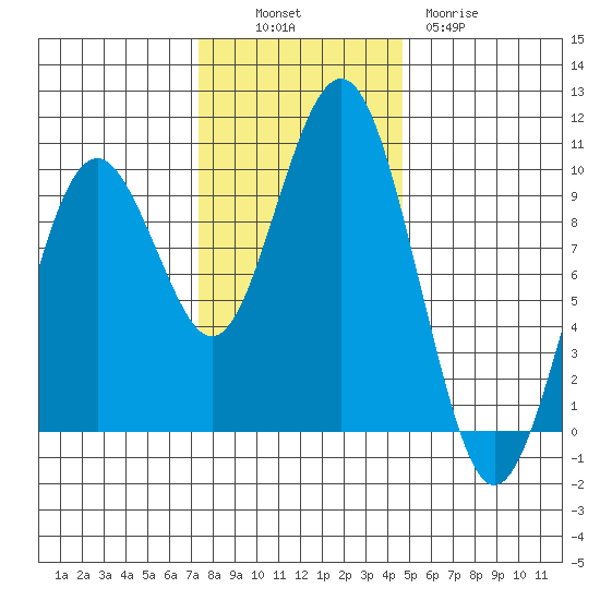 Willapa Bay 101 Bridge tide chart for Sunday, November 17, 2024