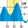 Willapa Bay 101 Bridge tide chart for Monday, November 18, 2024
