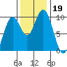 Willapa Bay 101 Bridge tide chart for Tuesday, November 19, 2024