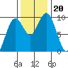Willapa Bay 101 Bridge tide chart for Wednesday, November 20, 2024
