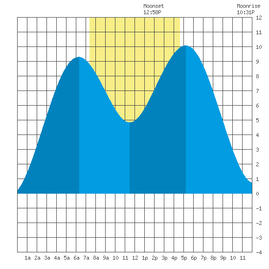 Willapa Bay 101 Bridge tide chart for Thursday, November 21, 2024