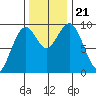 Willapa Bay 101 Bridge tide chart for Thursday, November 21, 2024