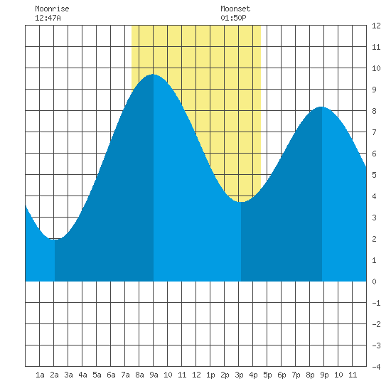 Willapa Bay 101 Bridge tide chart for Sunday, November 24, 2024