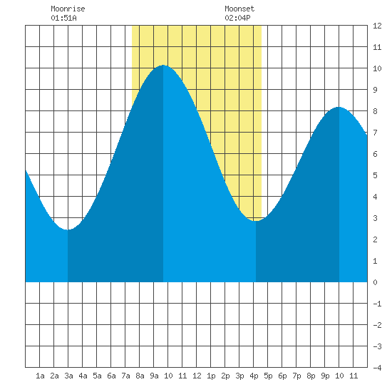Willapa Bay 101 Bridge tide chart for Monday, November 25, 2024