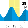 Willapa Bay 101 Bridge tide chart for Monday, November 25, 2024