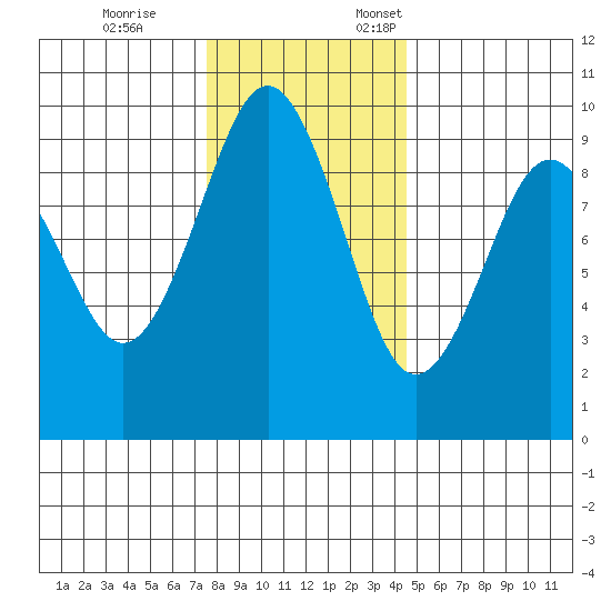 Willapa Bay 101 Bridge tide chart for Tuesday, November 26, 2024