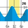 Willapa Bay 101 Bridge tide chart for Tuesday, November 26, 2024