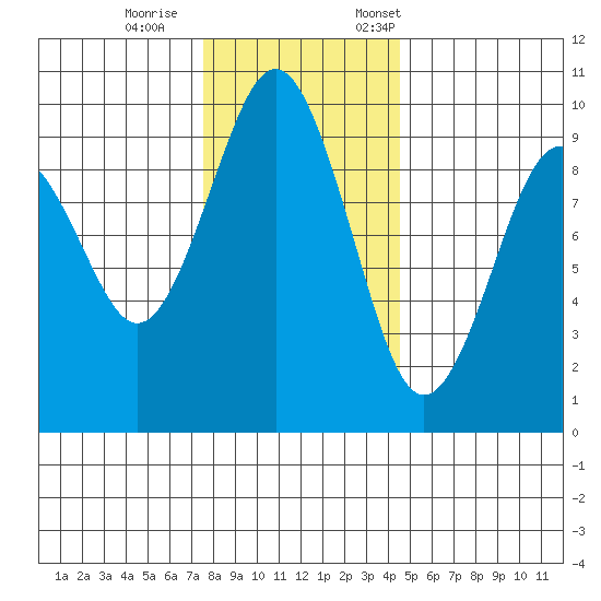 Willapa Bay 101 Bridge tide chart for Wednesday, November 27, 2024