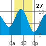 Willapa Bay 101 Bridge tide chart for Wednesday, November 27, 2024
