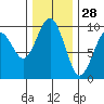 Willapa Bay 101 Bridge tide chart for Thursday, November 28, 2024
