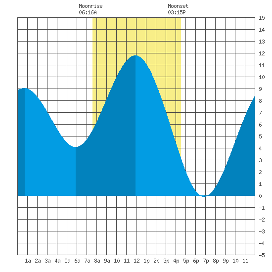Willapa Bay 101 Bridge tide chart for Friday, November 29, 2024