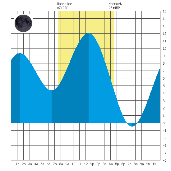 Willapa Bay 101 Bridge tide chart for Saturday, November 30, 2024
