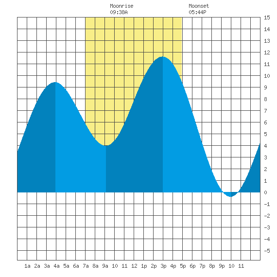 Willapa Bay 101 Bridge tide chart for Sunday, November 3, 2024
