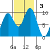 Willapa Bay 101 Bridge tide chart for Sunday, November 3, 2024