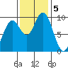 Willapa Bay 101 Bridge tide chart for Tuesday, November 5, 2024