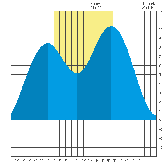 Willapa Bay 101 Bridge tide chart for Thursday, November 7, 2024