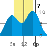 Willapa Bay 101 Bridge tide chart for Thursday, November 7, 2024