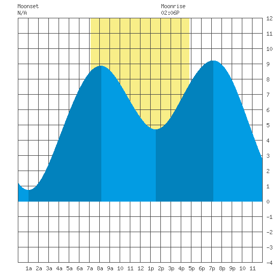 Willapa Bay 101 Bridge tide chart for Saturday, November 9, 2024
