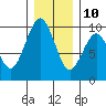 Willapa Bay 101 Bridge tide chart for Tuesday, December 10, 2024