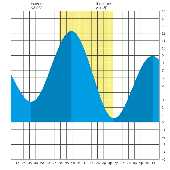 Willapa Bay 101 Bridge tide chart for Wednesday, December 11, 2024