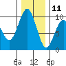 Willapa Bay 101 Bridge tide chart for Wednesday, December 11, 2024