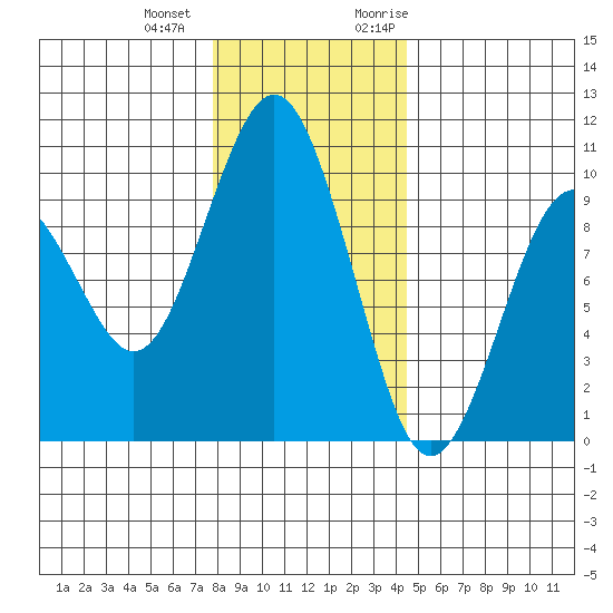 Willapa Bay 101 Bridge tide chart for Thursday, December 12, 2024